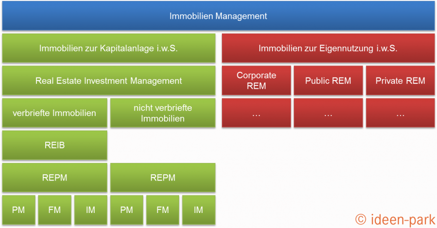 Definition und Einordnung Real Estate Asset Management ...